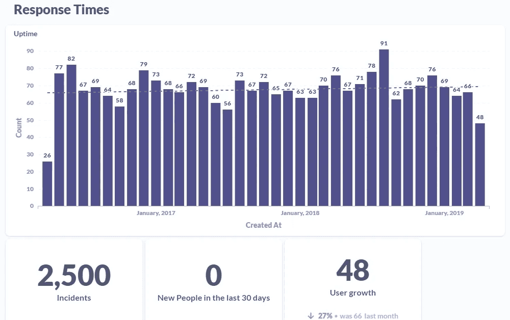 Dashboard showing customer service metrics with a red alert on average email response time, indicating inefficiency