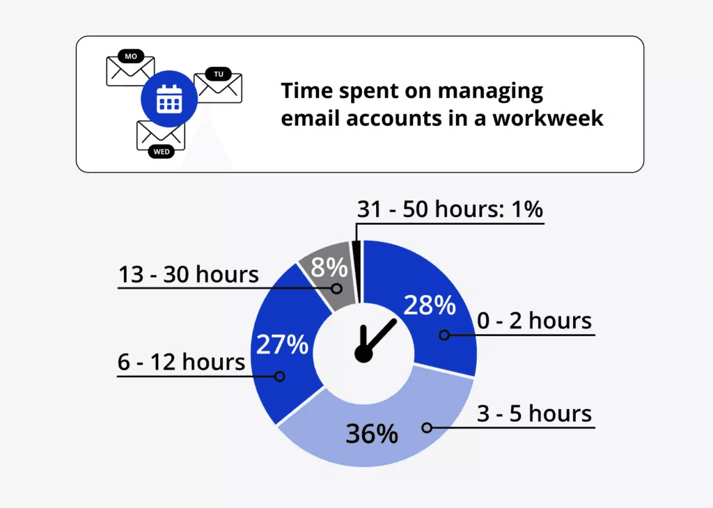 Infographic showing key statistics about email overload, including average emails per day, time spent managing email, and percentage of workers feeling overwhelmed